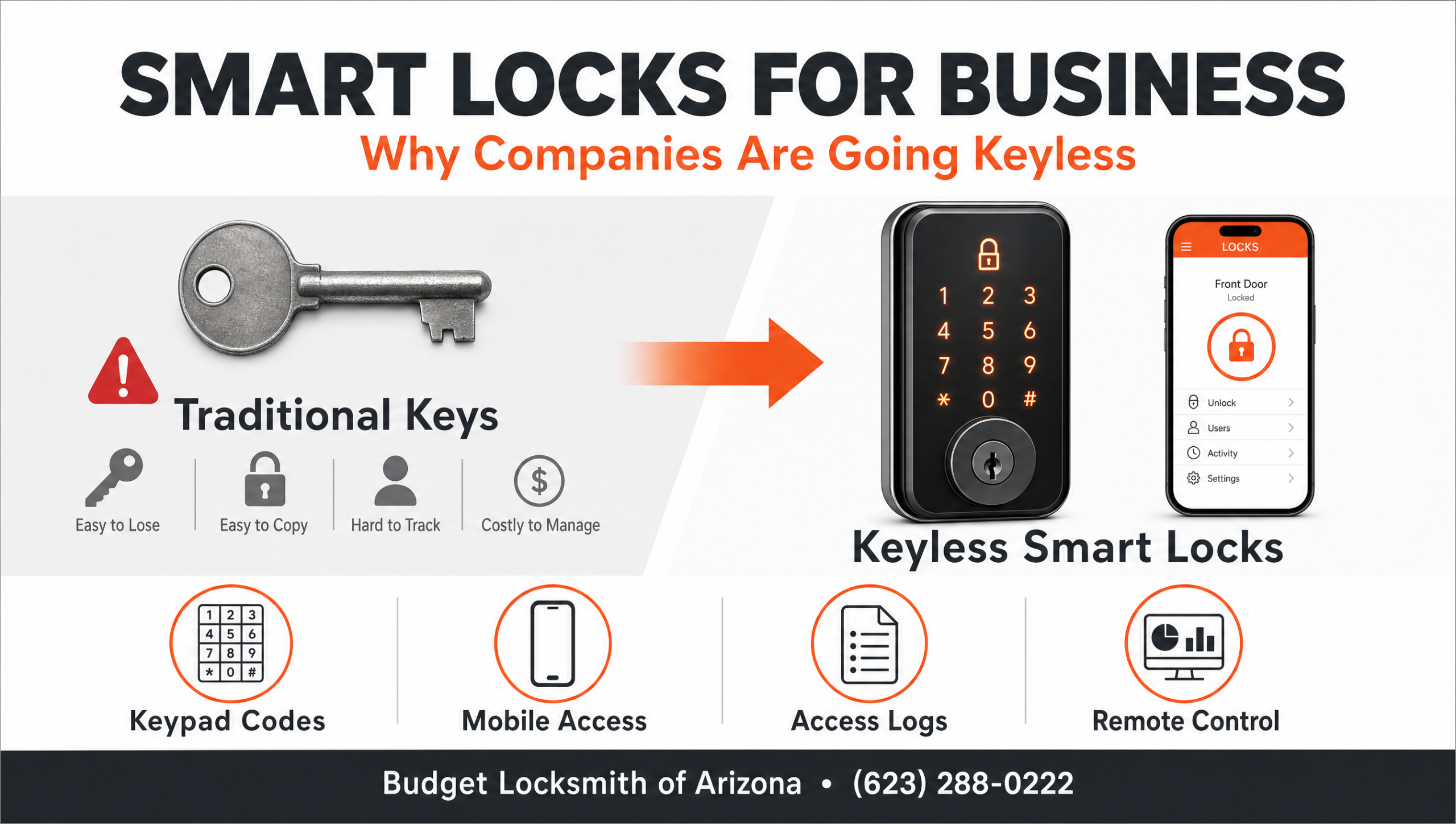Infographic comparing traditional keys with keyless smart locks for business by Budget Locksmith of Arizona